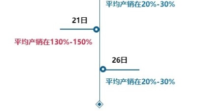 滌綸長絲價格突圍失敗，聚酯產(chǎn)銷又一次”大縮水”！