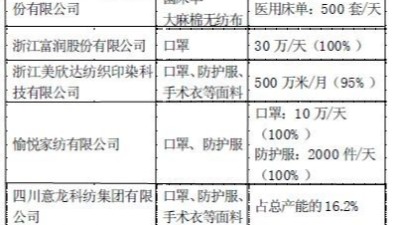 面料企業(yè)面臨“后疫情時(shí)代”新考驗(yàn) 轉(zhuǎn)產(chǎn)防疫物資生產(chǎn)困難重重