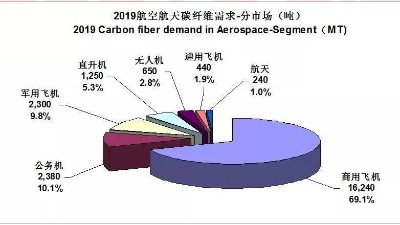 碳纖維市場風(fēng)起云涌，從龍頭企業(yè)經(jīng)營表現(xiàn)看行業(yè)競爭格局