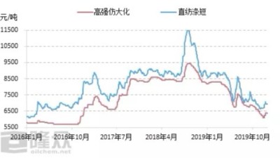 2020年直紡滌綸短纖行業(yè)競(jìng)爭(zhēng)局面或更加激烈