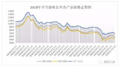 聚酯工廠瘋狂促銷，可滌綸長絲為啥賣不動了？