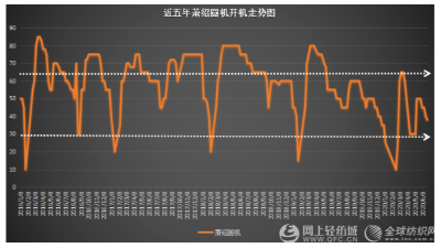 外貿訂單恢復依舊緩慢，紡織企業(yè)：還得再撐兩個月！