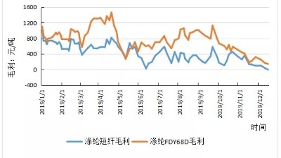 五方面預(yù)判預(yù)判2020年紡織原料市場(chǎng)