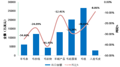 新冠疫情全球蔓延，毛紡行業(yè)深受影響