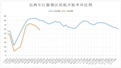 市場(chǎng)大量搶購(gòu)滌塔夫、春亞紡坯布 警惕再次抄在“半山腰”