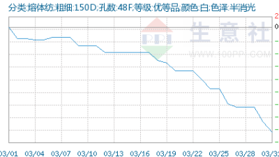 市場(chǎng)悲觀情緒濃 滌綸長(zhǎng)絲價(jià)格3月最大跌幅近30%